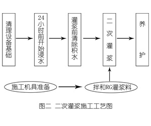 合江灌浆料施工工艺—文字完整版